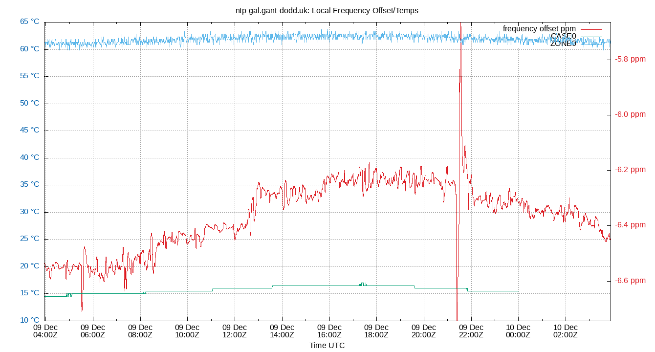 local freq temps plot