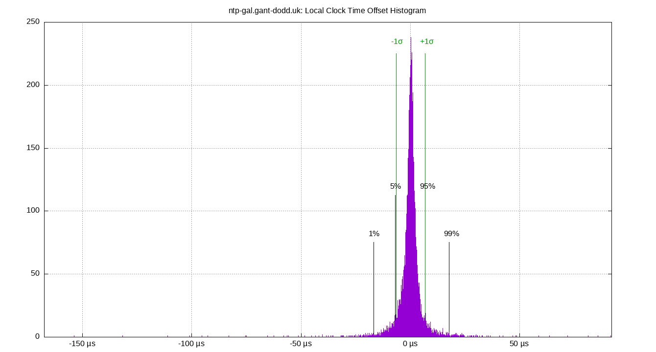local offset histogram plot