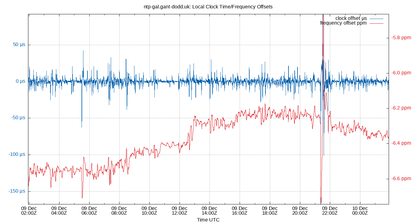 ntp-gal Local Clock Time/Frequency Offsets Graph