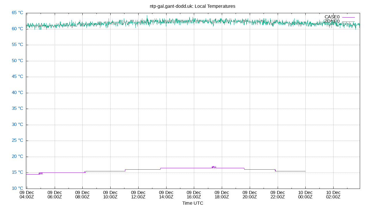 local temps plot