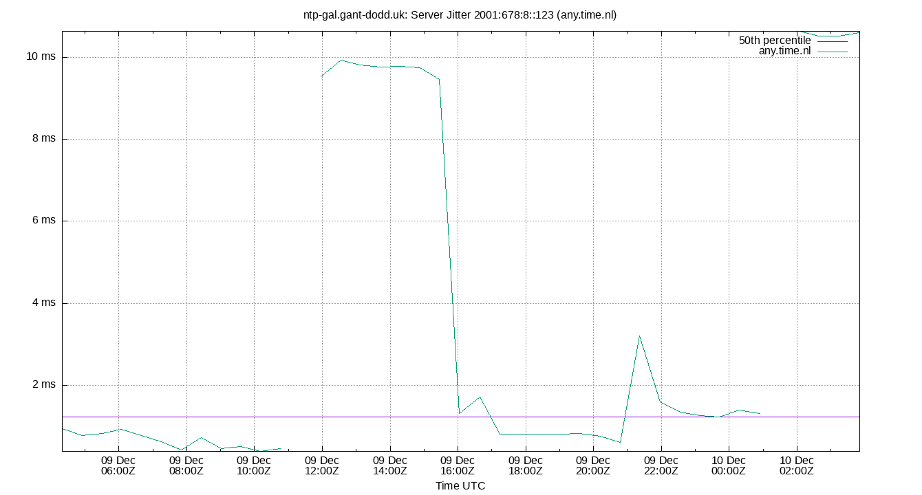 peer jitter 2001:678:8::123 plot