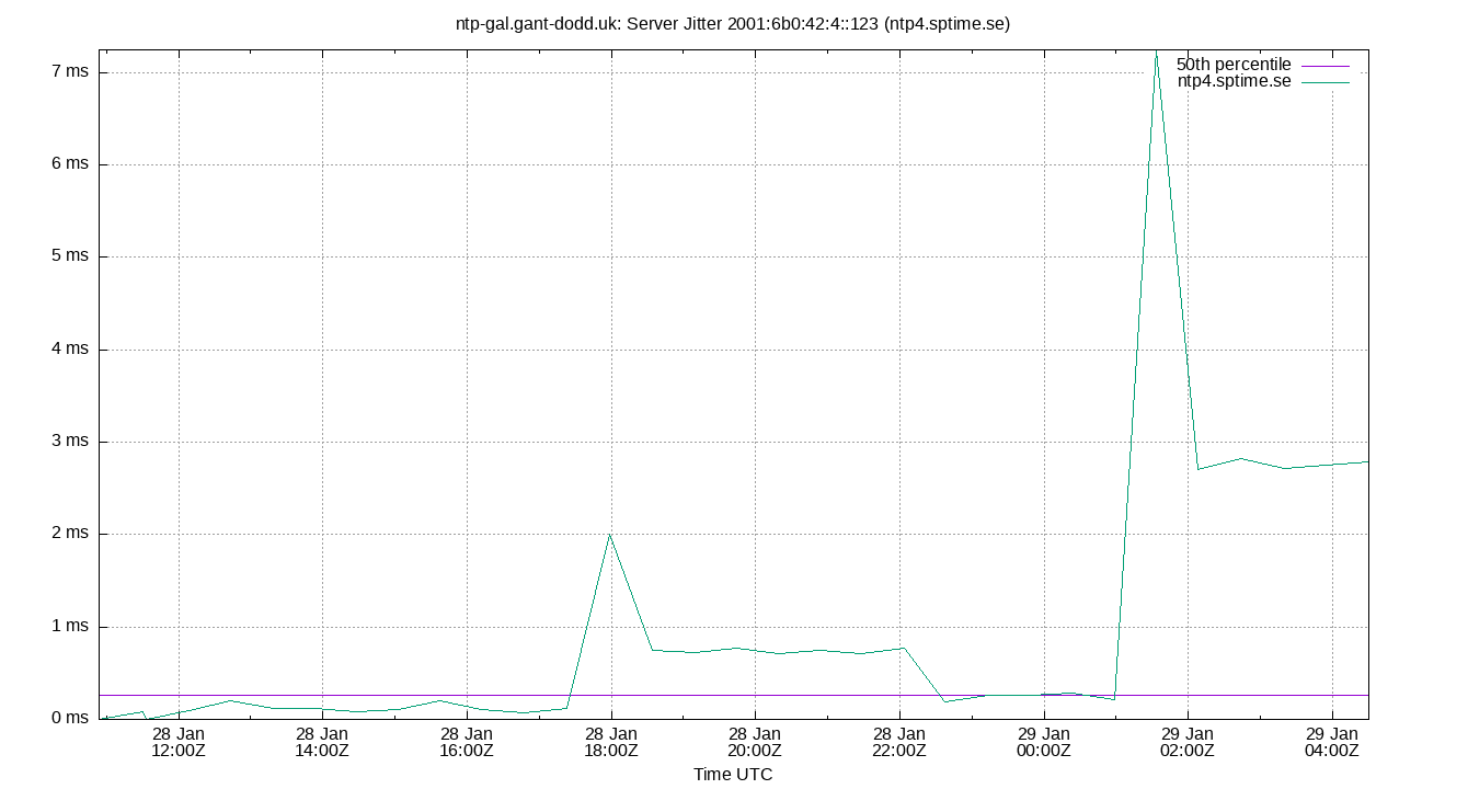 peer jitter 2001:6b0:42:4::123 plot