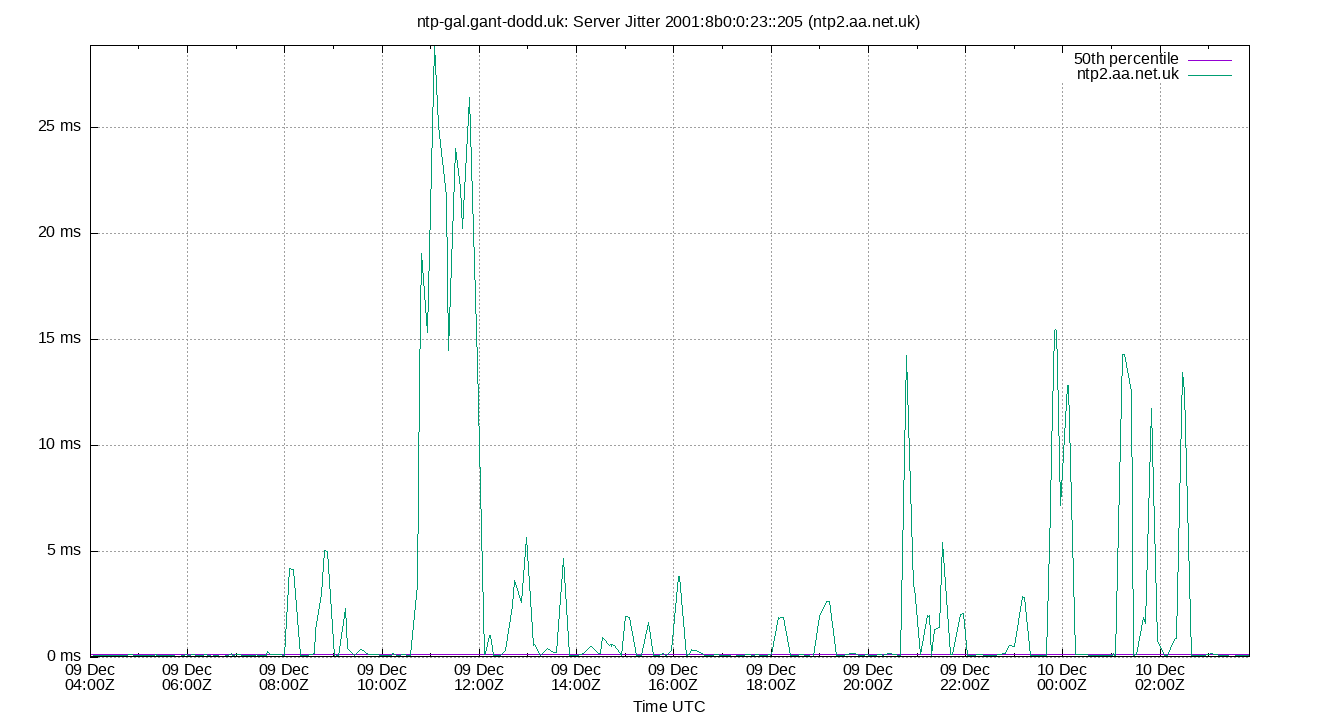 peer jitter 2001:8b0:0:23::205 plot