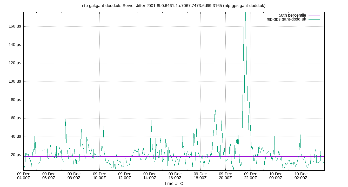 peer jitter 2001:8b0:6461:1a:7067:7473:6d69:3165 plot
