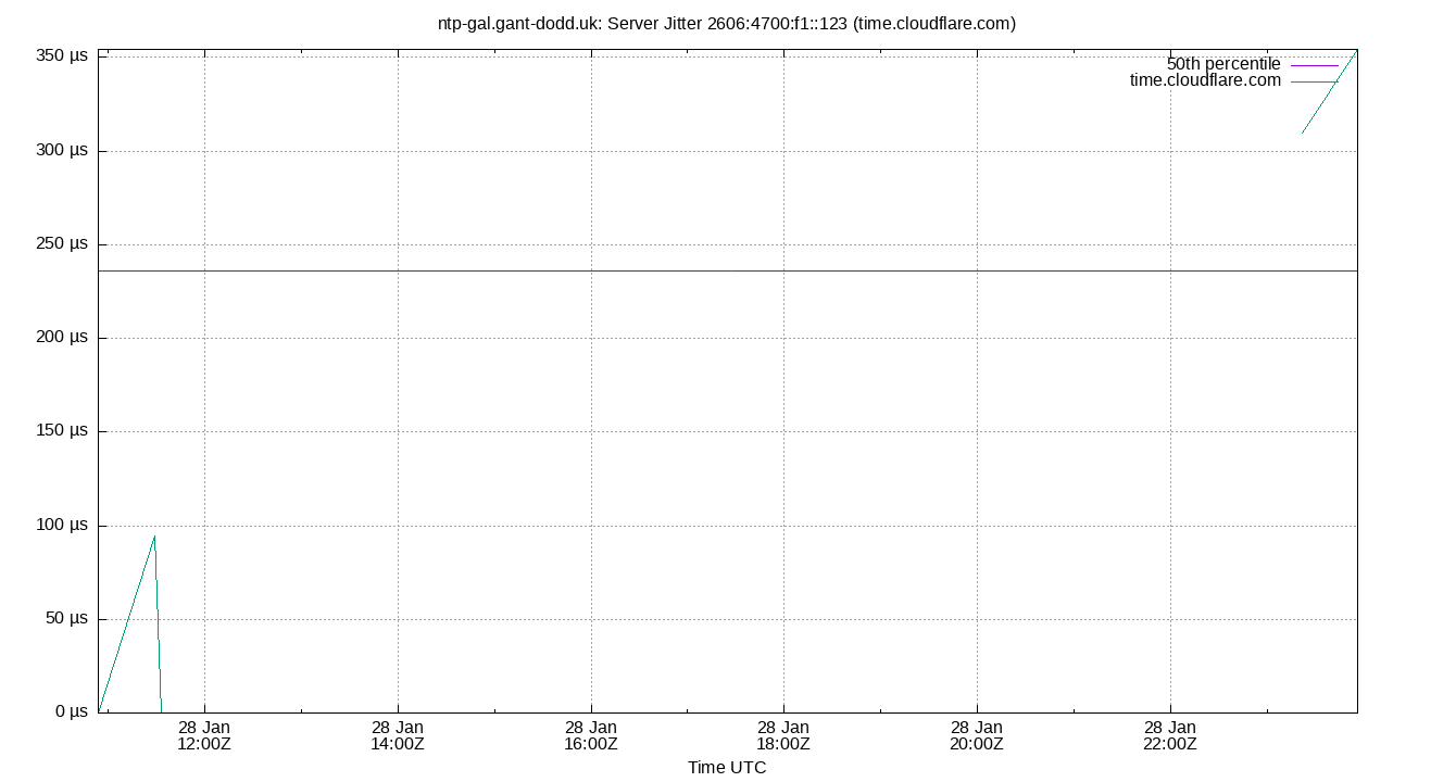 peer jitter 2606:4700:f1::123 plot