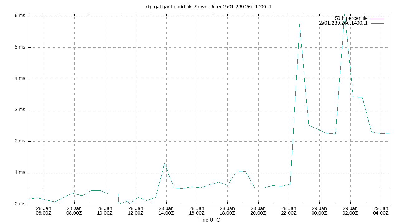 peer jitter 2a01:239:26d:1400::1 plot