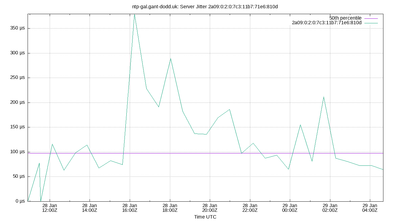 peer jitter 2a09:0:2:0:7c3:11b7:71e6:810d plot