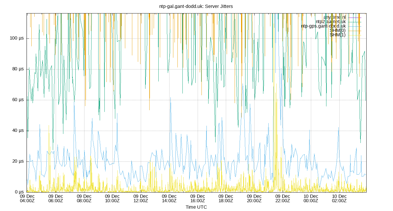 peer jitters plot