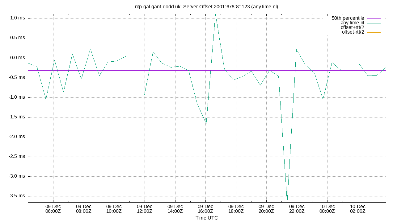 peer offset 2001:678:8::123 plot