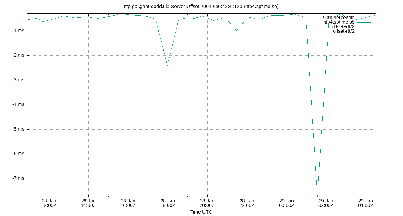 peer offset 2001:6b0:42:4::123 plot
