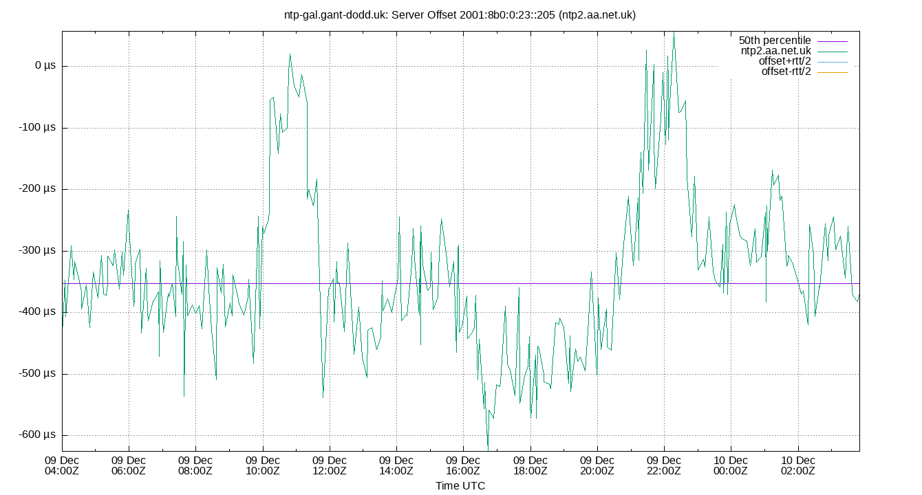 peer offset 2001:8b0:0:23::205 plot