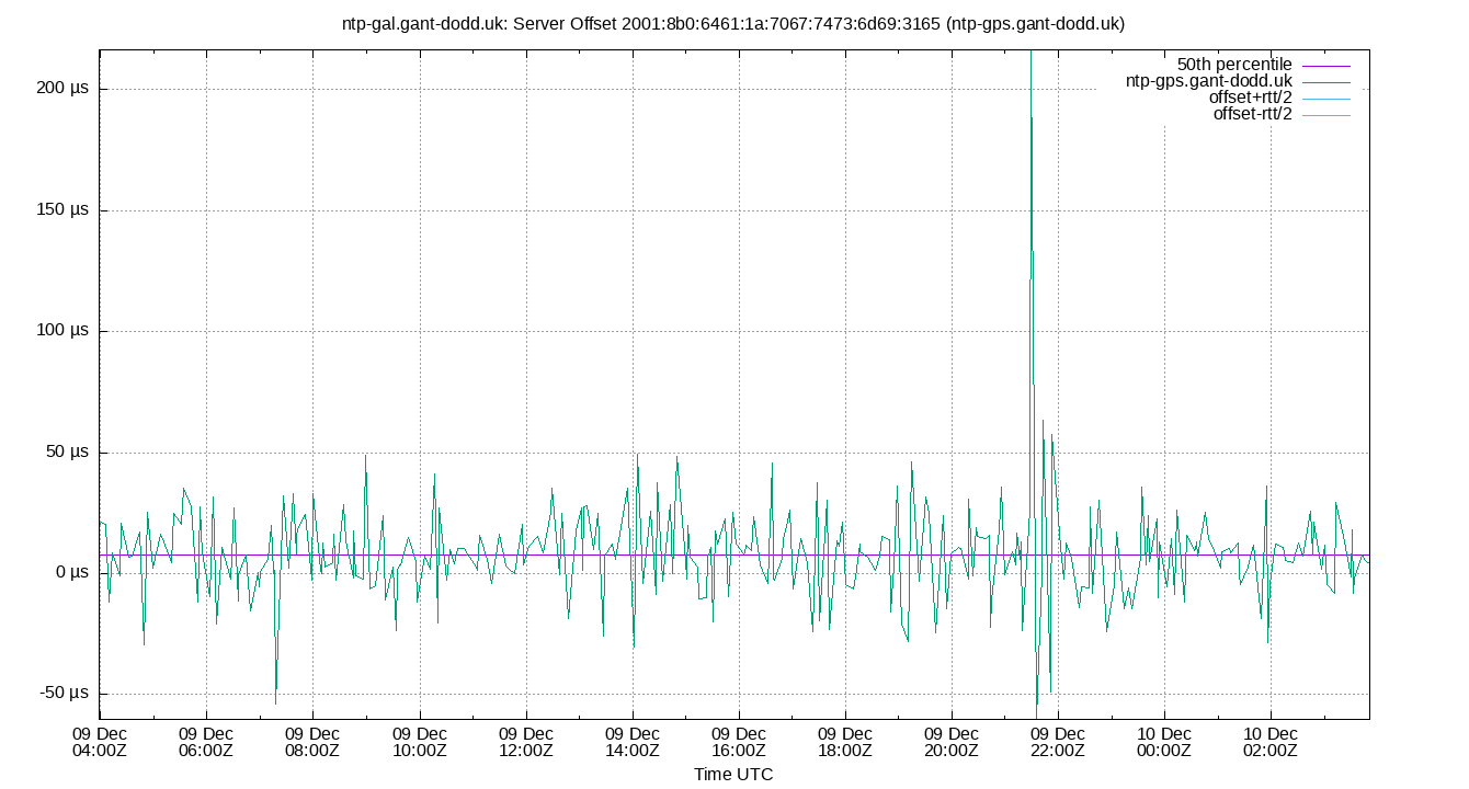 peer offset 2001:8b0:6461:1a:7067:7473:6d69:3165 plot