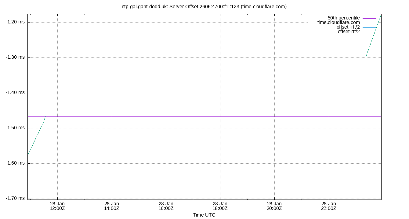 peer offset 2606:4700:f1::123 plot