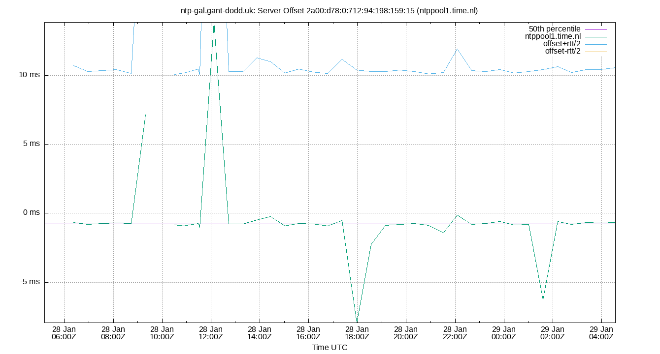 peer offset 2a00:d78:0:712:94:198:159:15 plot