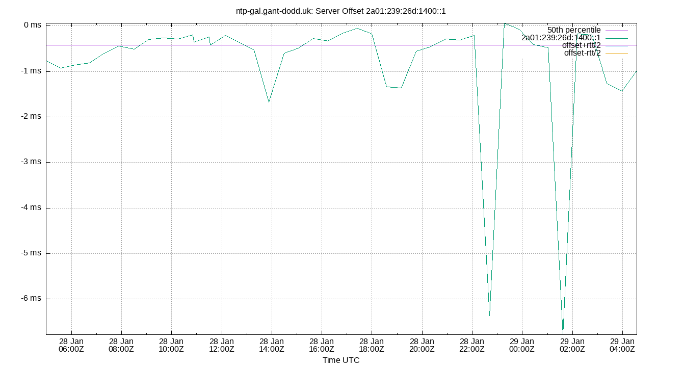 peer offset 2a01:239:26d:1400::1 plot