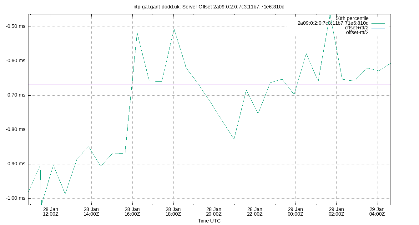peer offset 2a09:0:2:0:7c3:11b7:71e6:810d plot