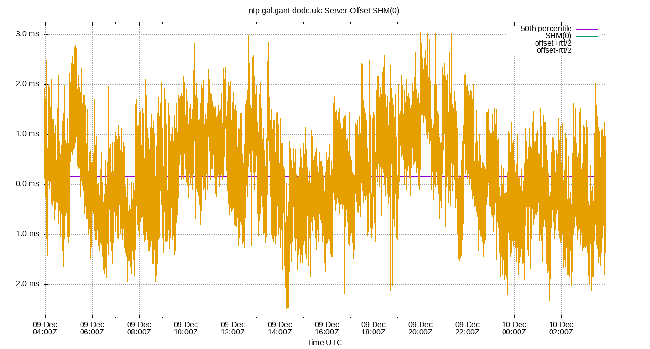 peer offset SHM(0) plot