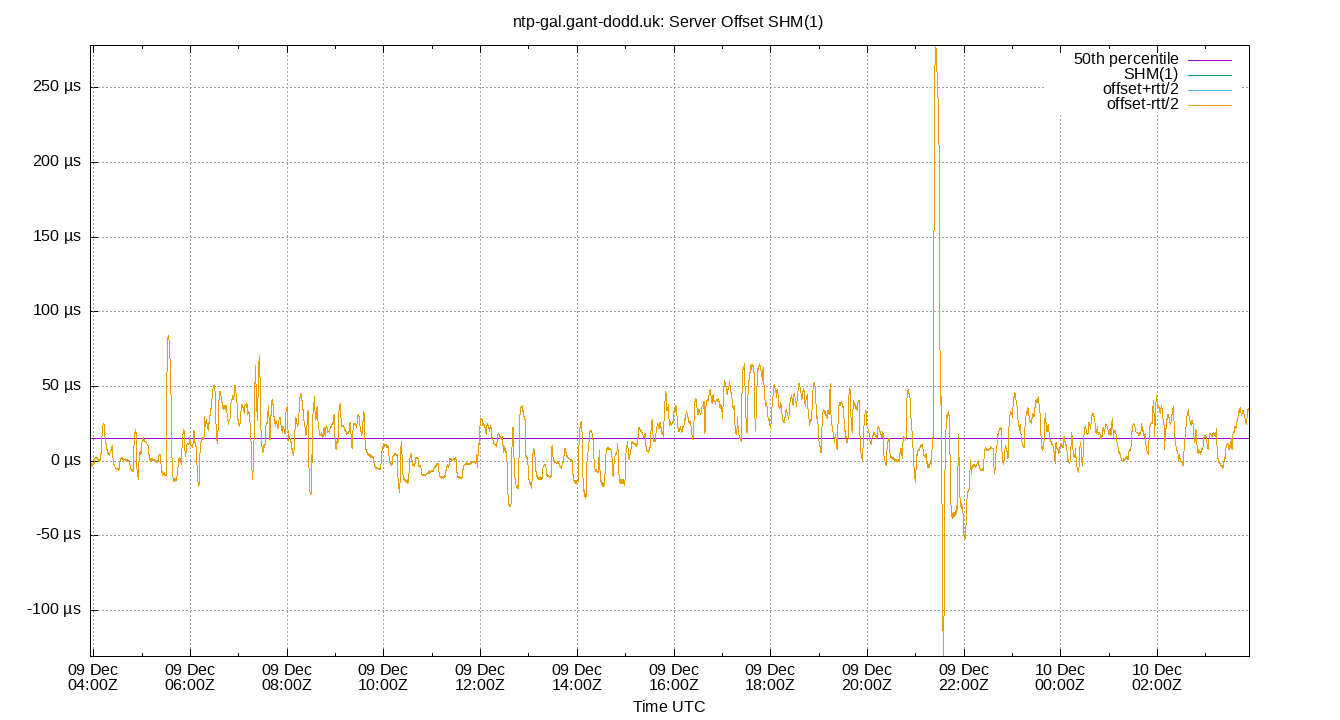 peer offset SHM(1) plot