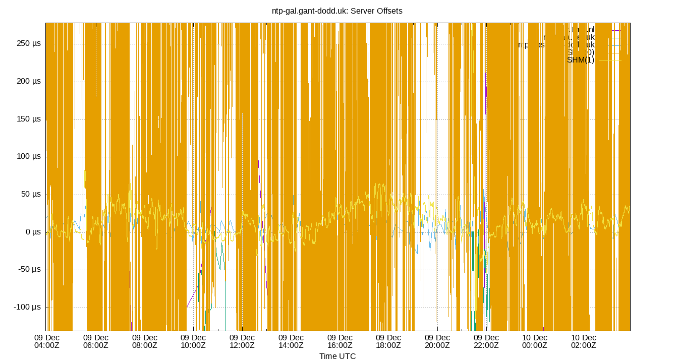 peer offsets plot