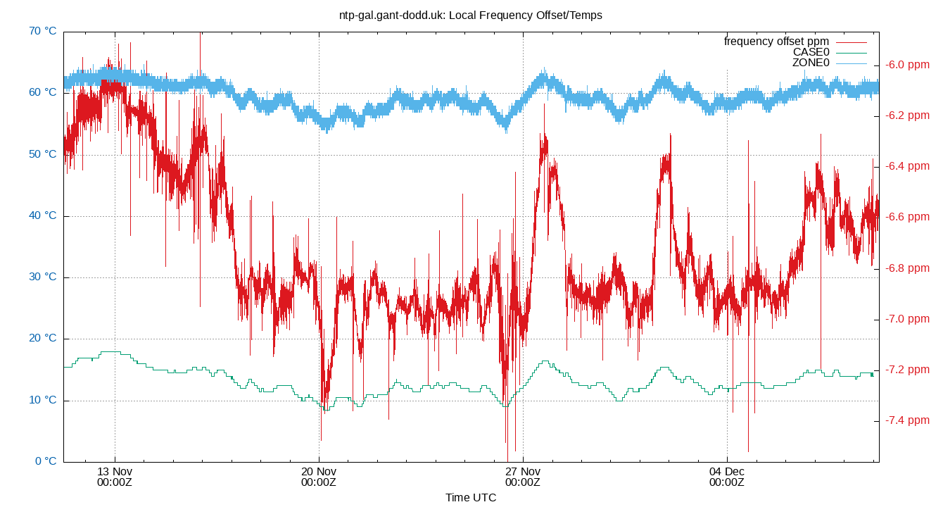 local freq temps plot