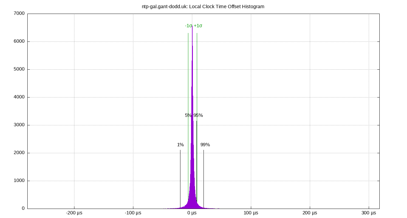 local offset histogram plot