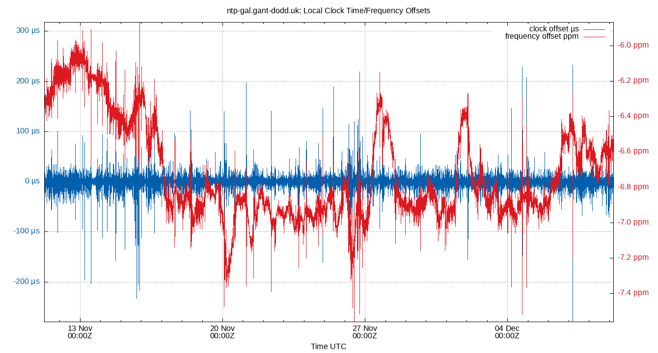 local offset plot