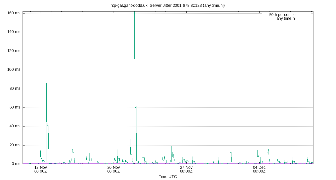 peer jitter 2001:678:8::123 plot