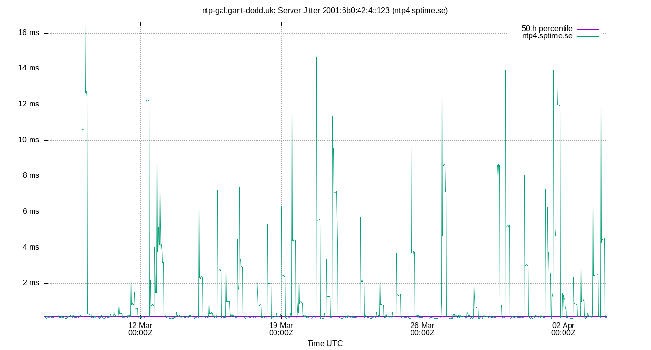 peer jitter 2001:6b0:42:4::123 plot