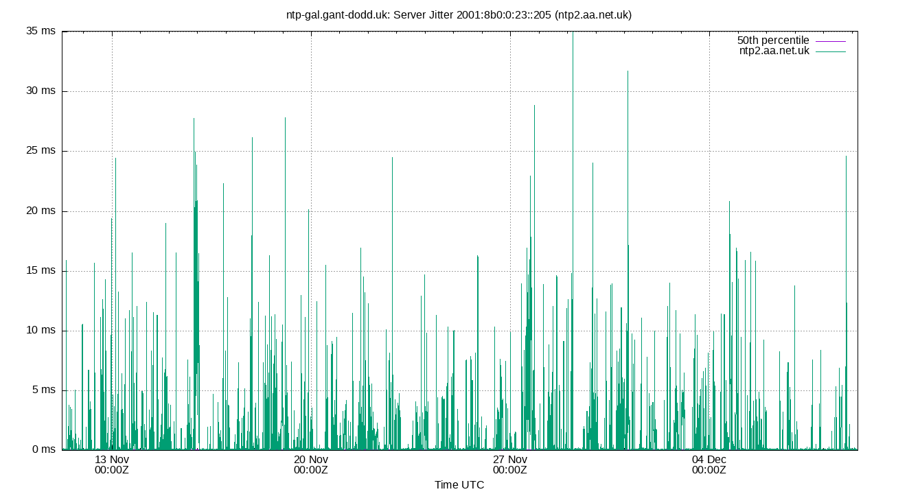 peer jitter 2001:8b0:0:23::205 plot