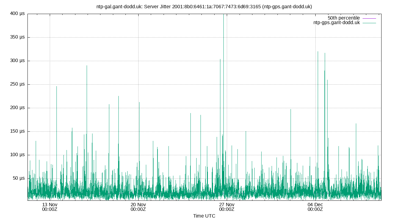 peer jitter 2001:8b0:6461:1a:7067:7473:6d69:3165 plot