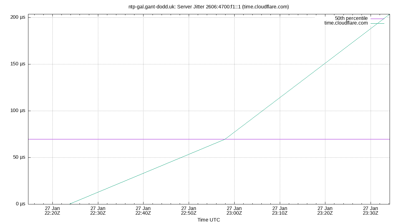 peer jitter 2606:4700:f1::1 plot