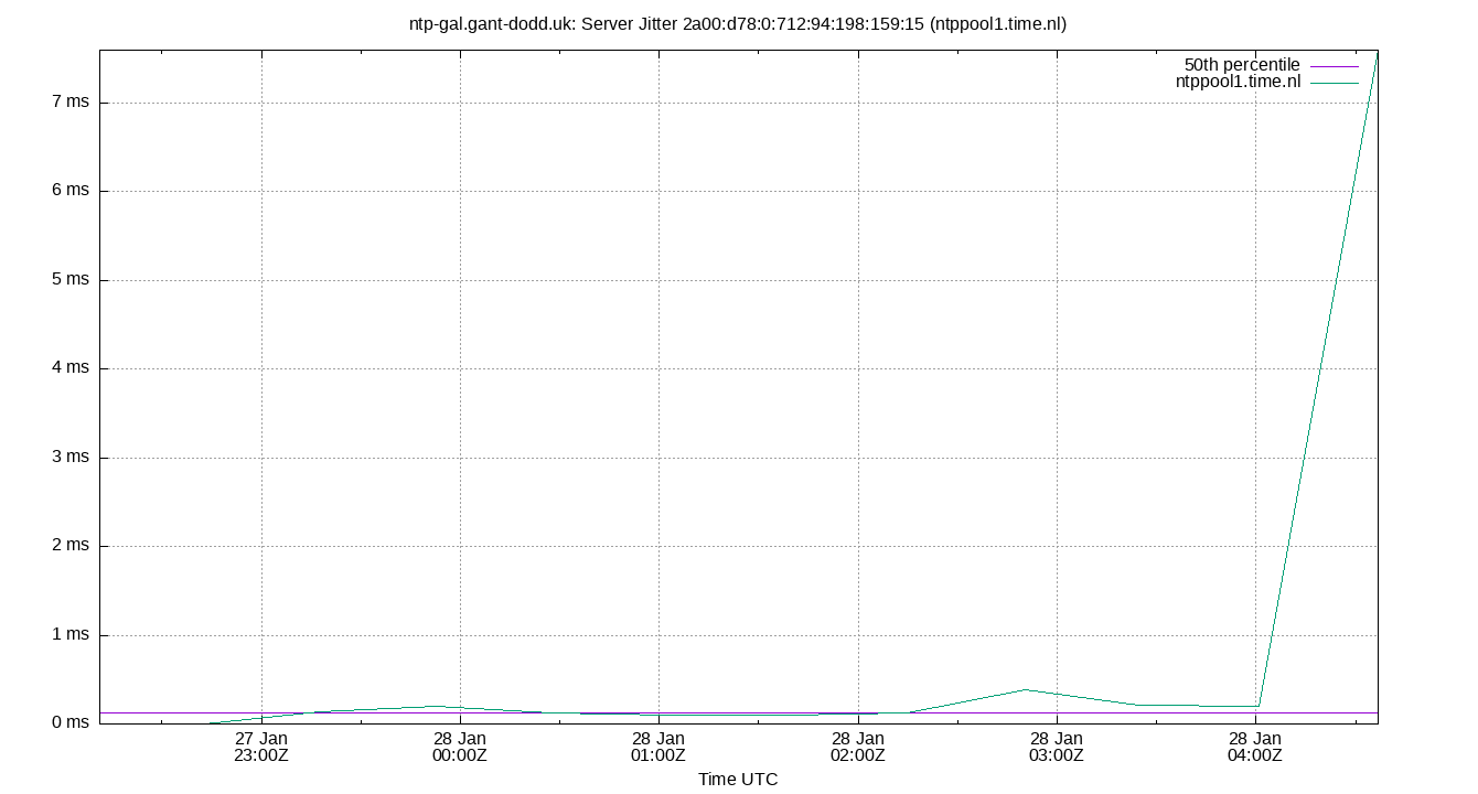 peer jitter 2a00:d78:0:712:94:198:159:15 plot