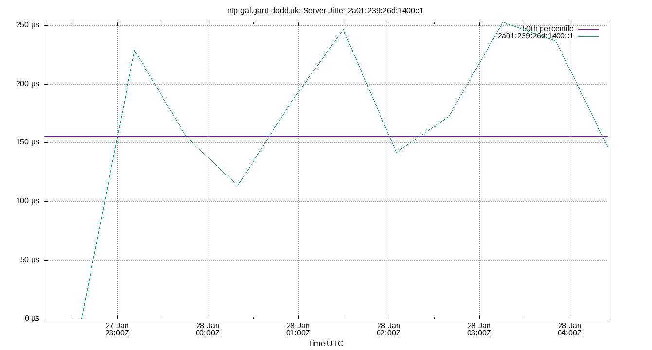 peer jitter 2a01:239:26d:1400::1 plot