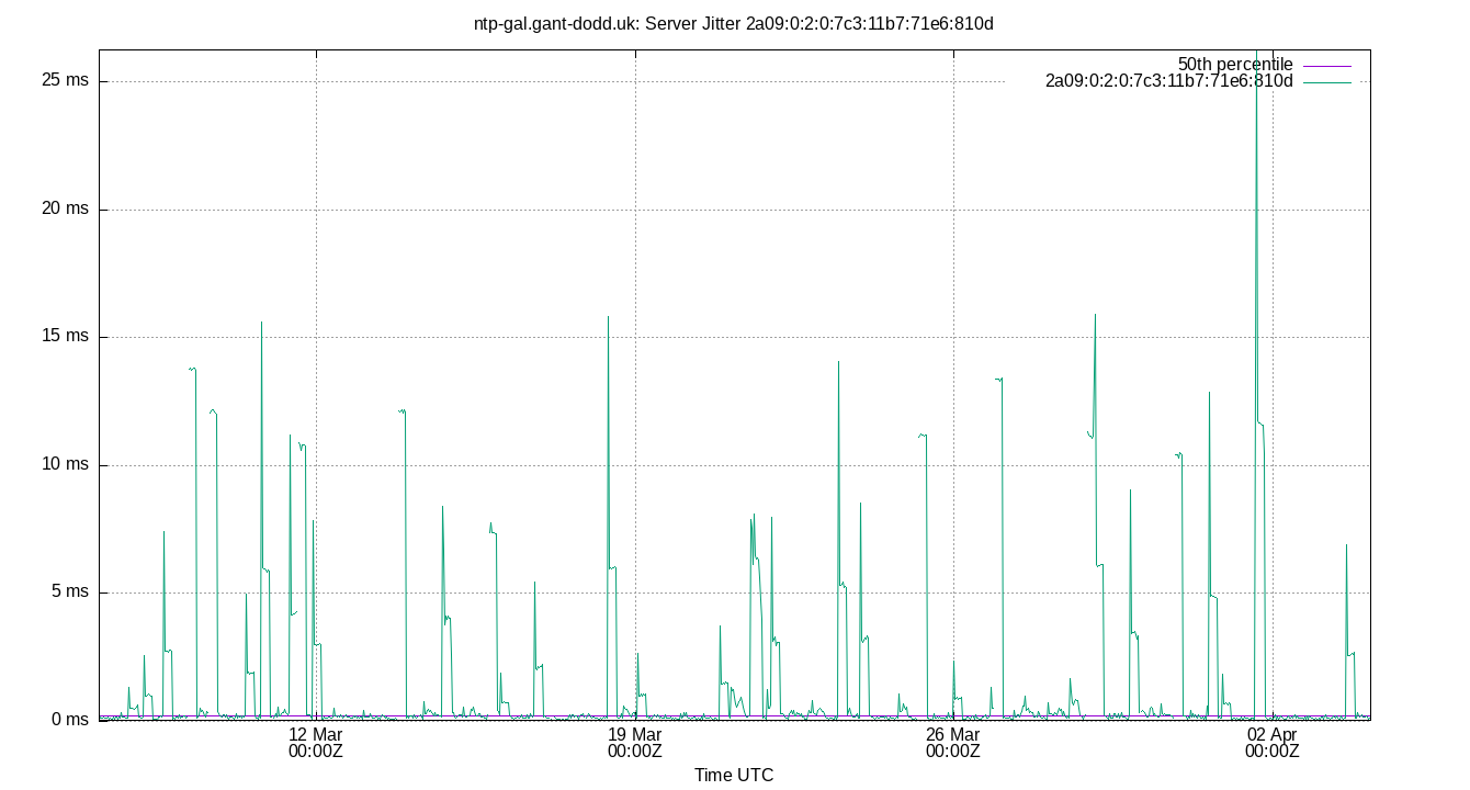 peer jitter 2a09:0:2:0:7c3:11b7:71e6:810d plot