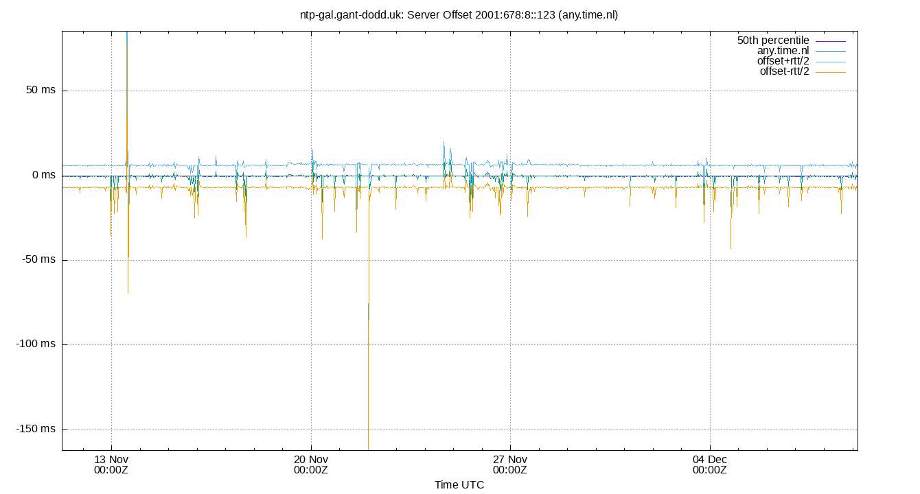 peer offset 2001:678:8::123 plot