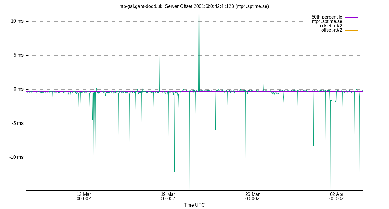 peer offset 2001:6b0:42:4::123 plot
