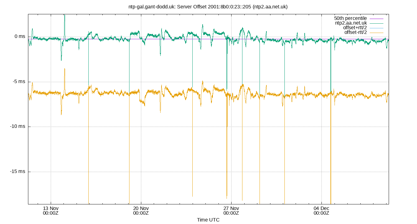 peer offset 2001:8b0:0:23::205 plot