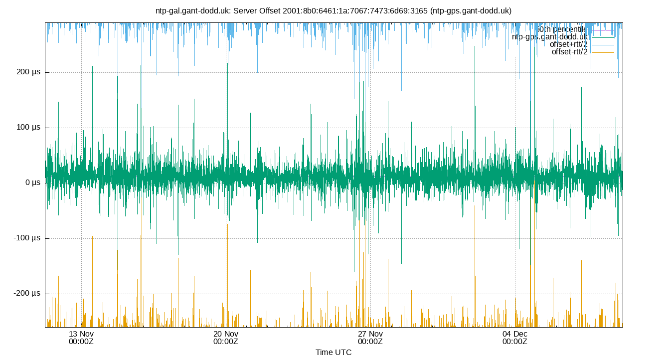 peer offset 2001:8b0:6461:1a:7067:7473:6d69:3165 plot