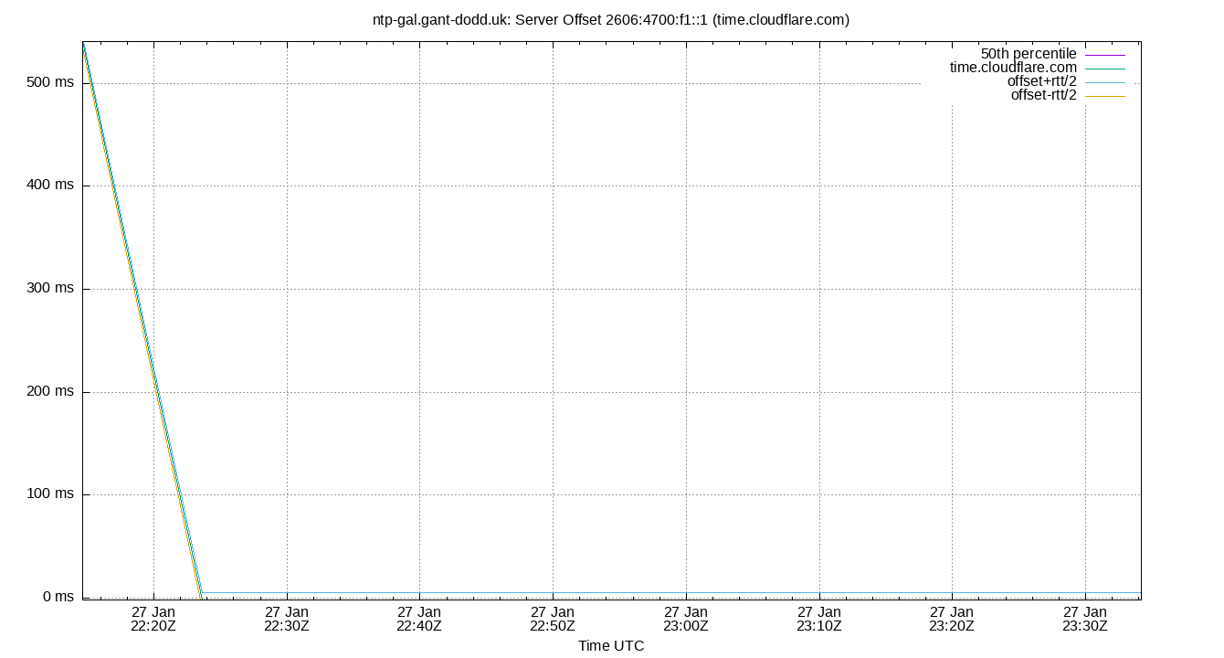 peer offset 2606:4700:f1::1 plot