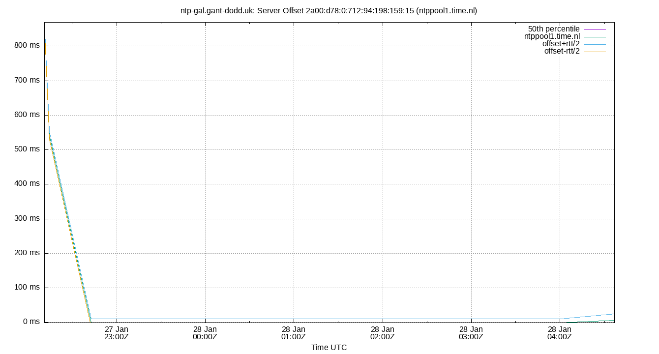 peer offset 2a00:d78:0:712:94:198:159:15 plot