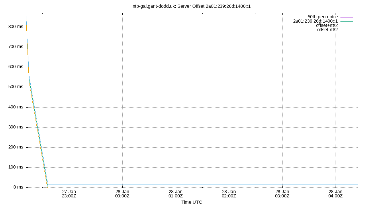 peer offset 2a01:239:26d:1400::1 plot