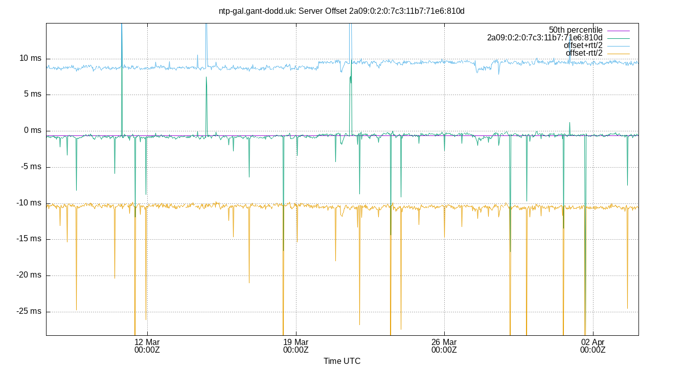 peer offset 2a09:0:2:0:7c3:11b7:71e6:810d plot