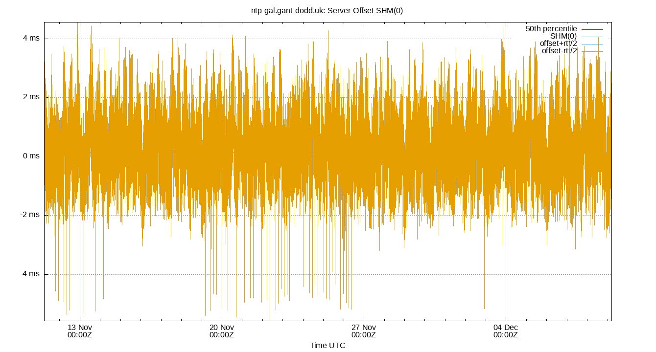 peer offset SHM(0) plot