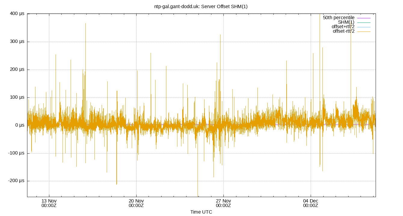 peer offset SHM(1) plot