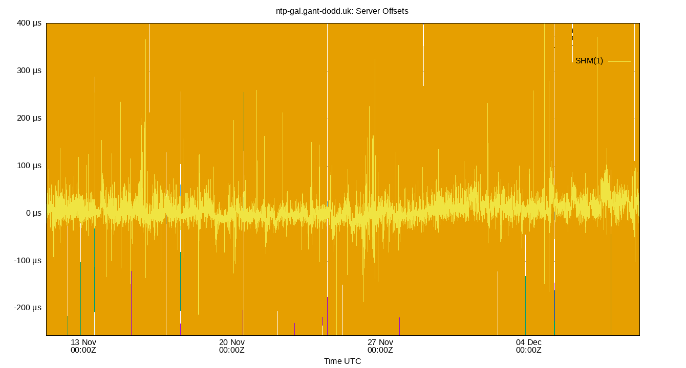 peer offsets plot