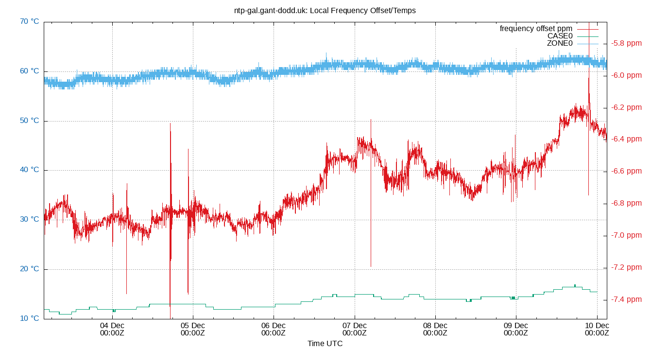 local freq temps plot