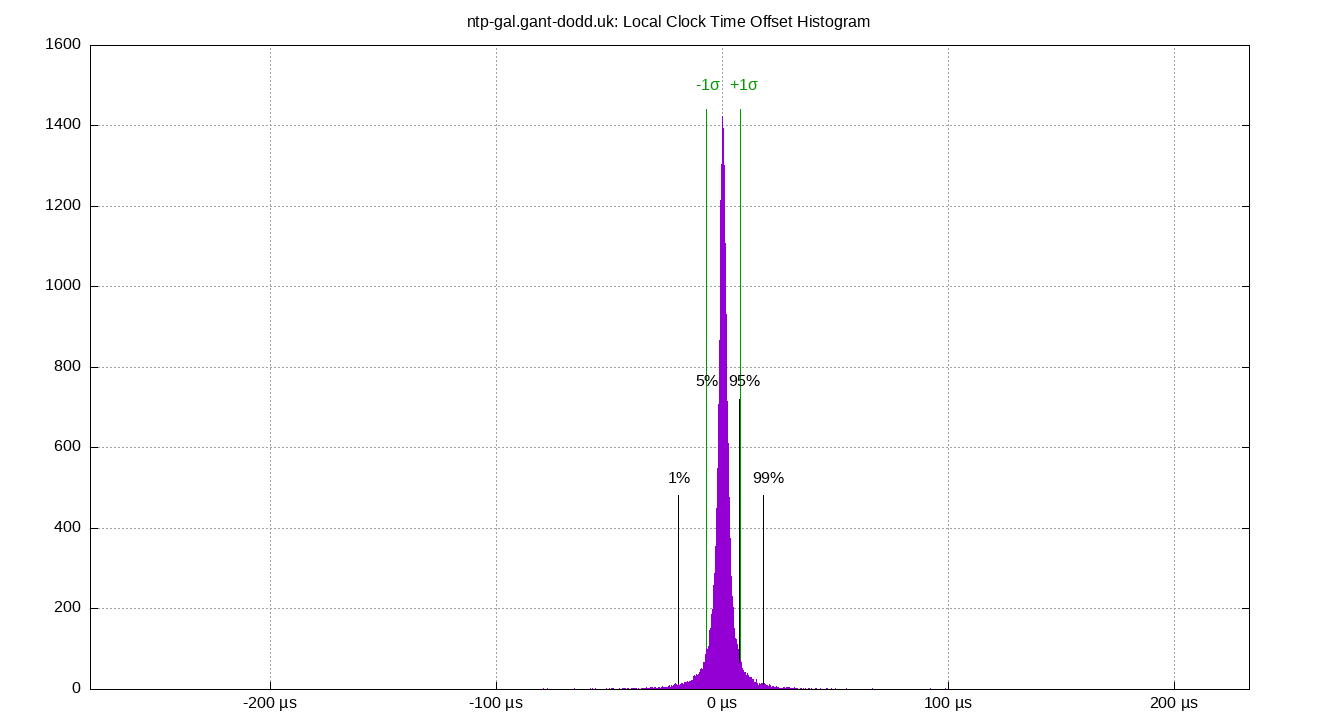 local offset histogram plot