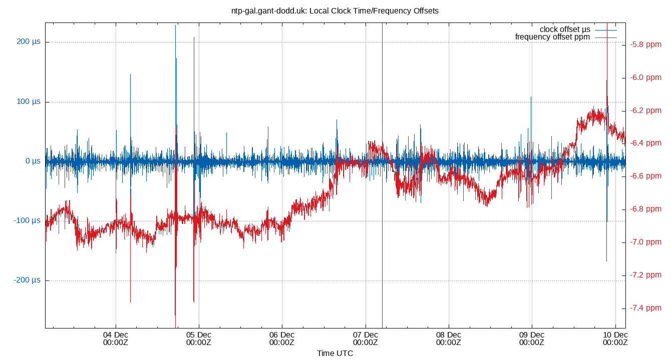 local offset plot