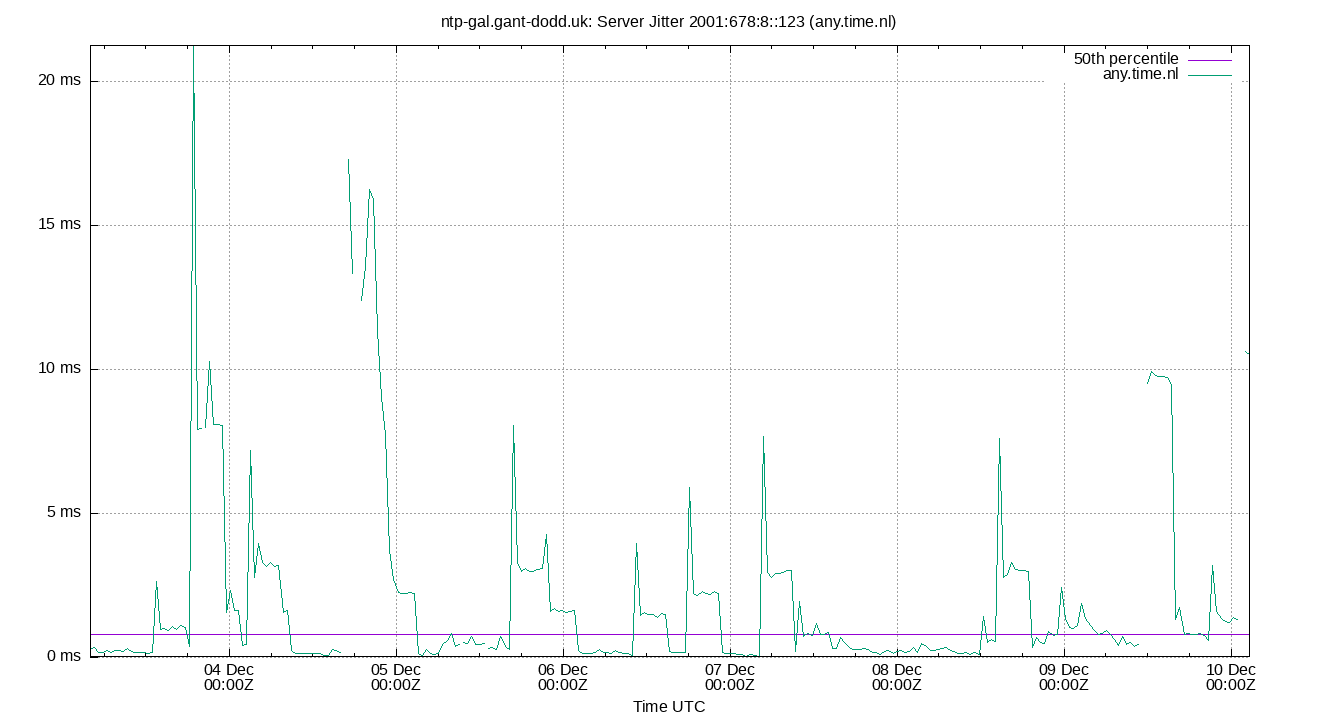 peer jitter 2001:678:8::123 plot