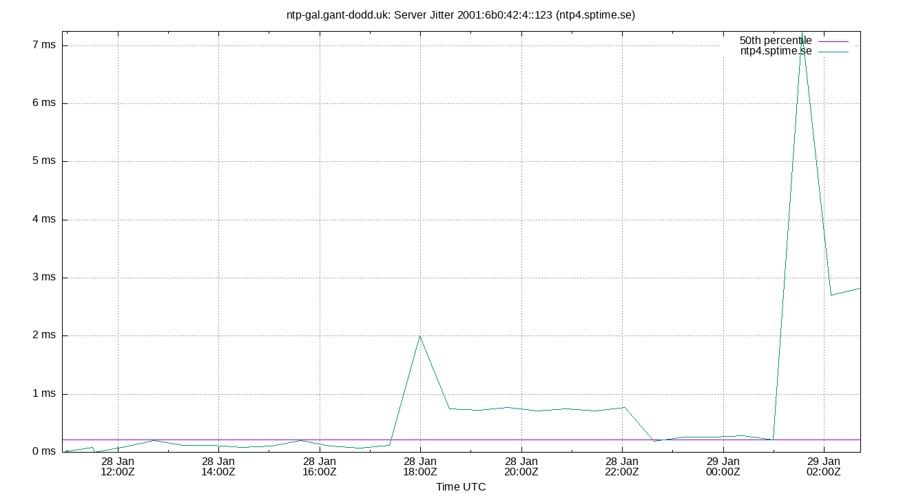 peer jitter 2001:6b0:42:4::123 plot